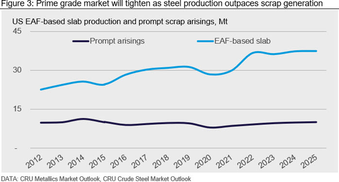 Prime grade market will tighten as steel production outpaces scrap generation