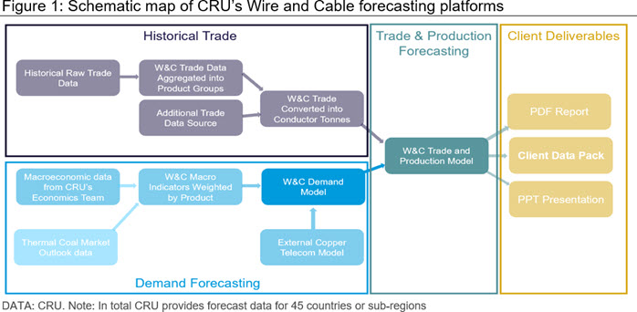 Figure 1: Schematic map of CRU’s Wire and Cable forecasting platforms