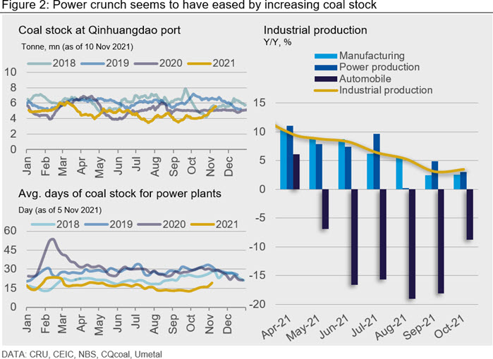 Figure 2: Power crunch seems to have eased by increasing coal stock