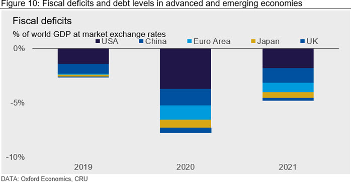 Fiscal deficits and debt levels in advanced and emerging economies