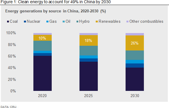 Clean energy to account for 49% in China by 2030