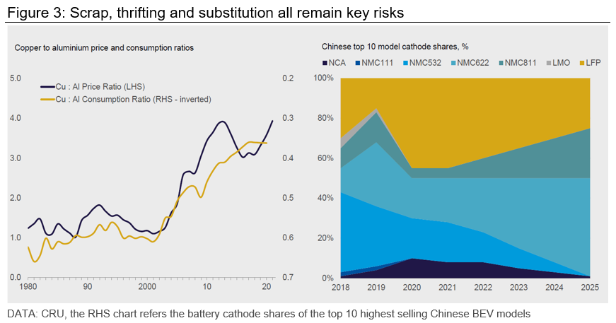 CRU Copper Scrap, thrifting and substitution all remain key risks