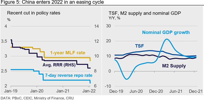 Figure 5: China enters 2022 in an easing cycle