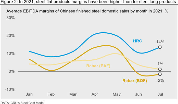 Figure 2: In 2021, steel flat products margins have been higher than for steel long products