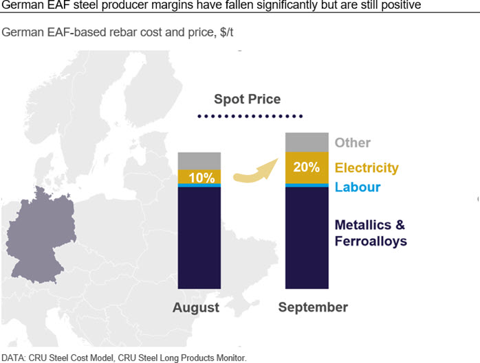 German EAF steel producer margins have fallen significantly but are still positive