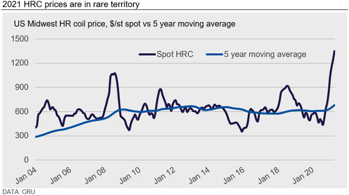 2021 HRC prices are in rare territory