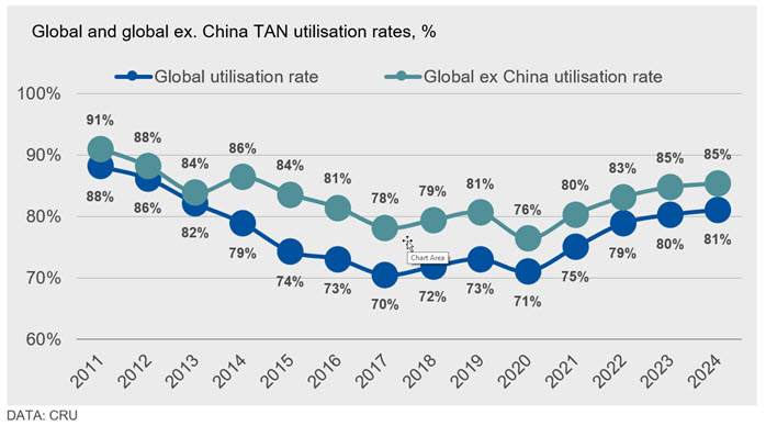 Figure 4: Market set to tighten as demand growth exceeds capacity additions