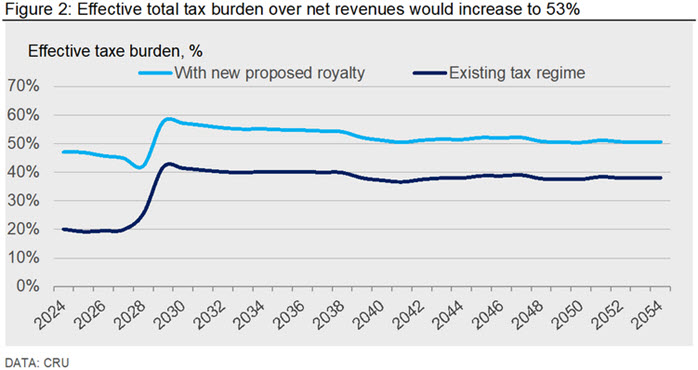 Figure 2: Effective total tax burden over net revenues would increase to 53%