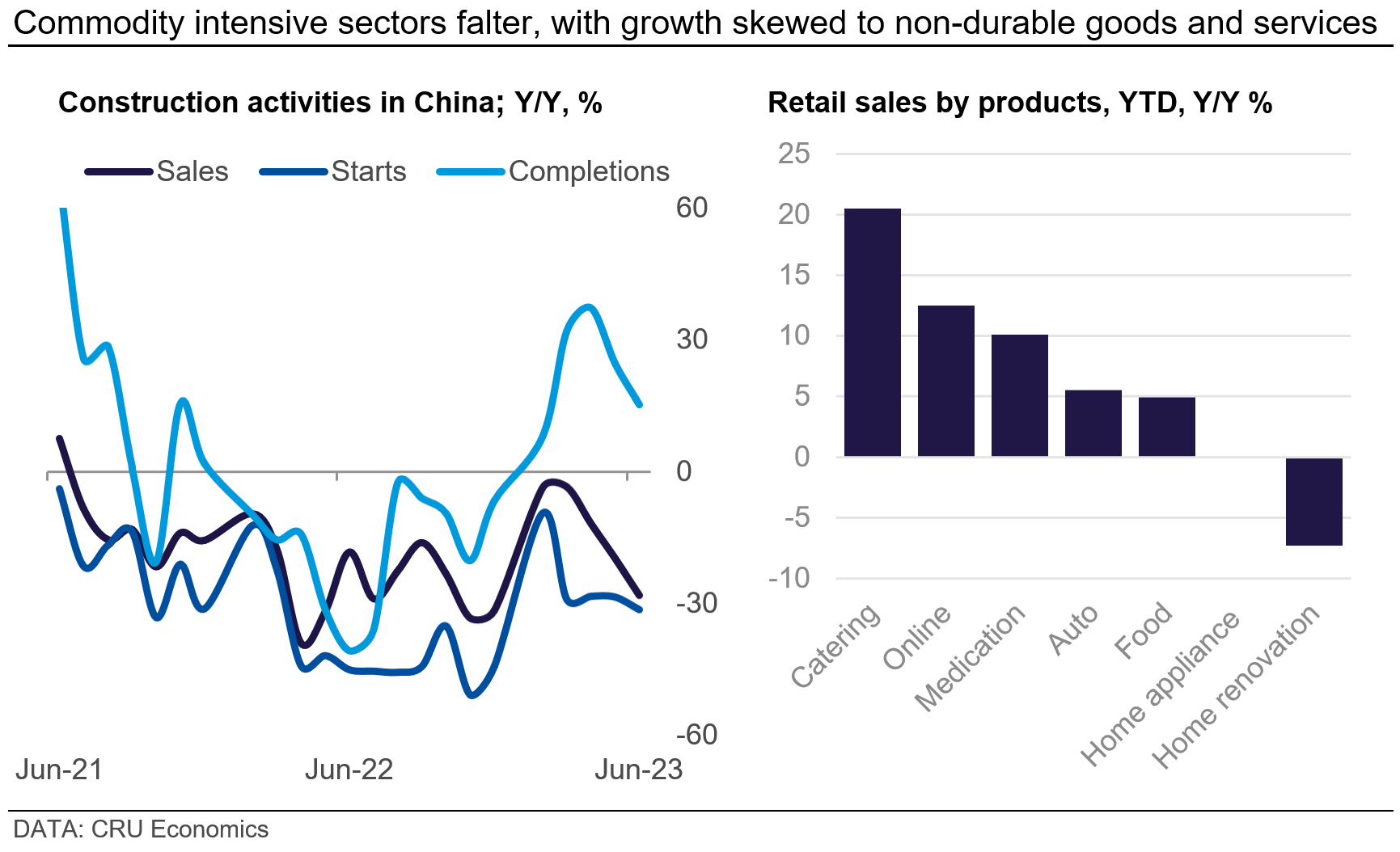 Graph showing that commodity intensive sectors falter