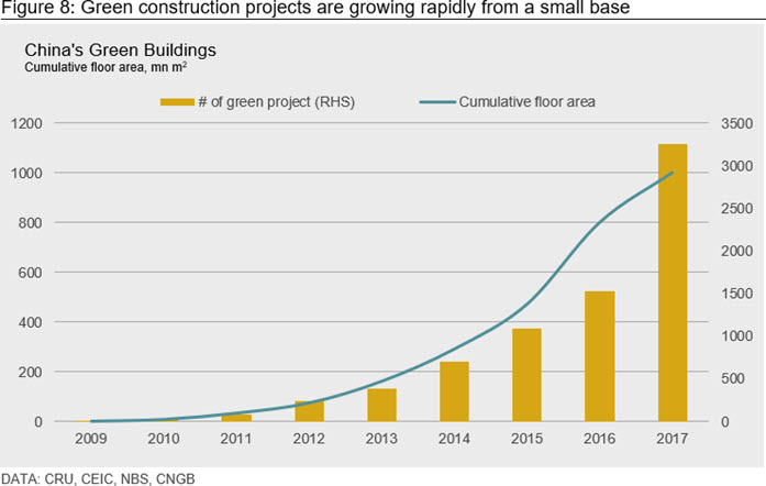 Figure 8: Green construction projects are growing rapidly from a small base