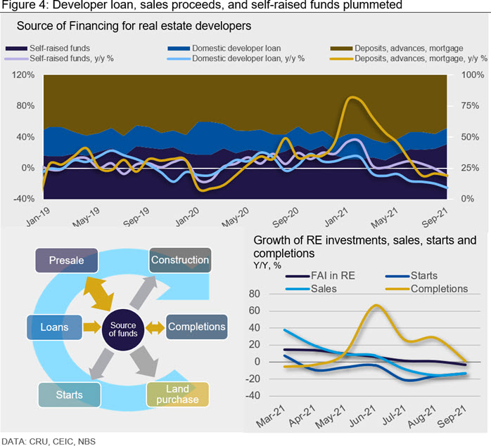 Figure 4: Developer loan, sales proceeds, and self-raised funds plummeted