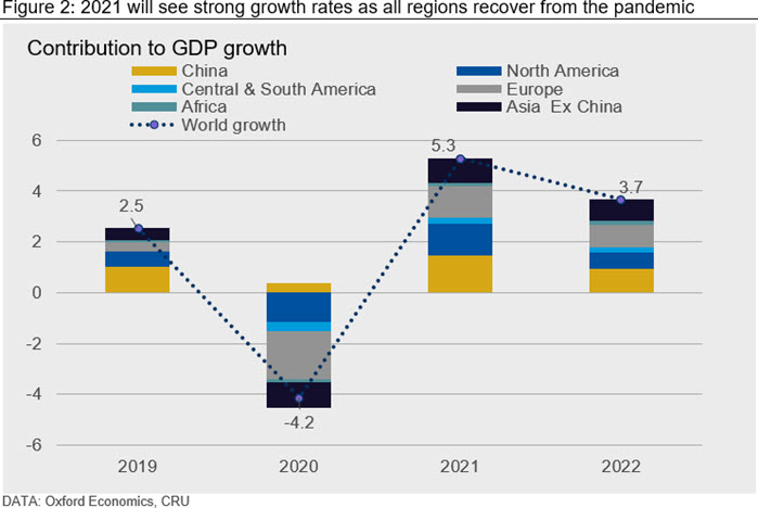 2021 will see strong growth rates as all regions recover from the pandemic