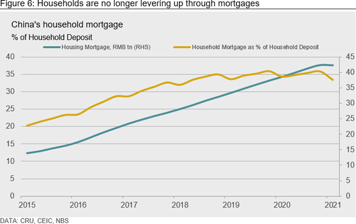 Figure 6: Households are no longer levering up through mortgages