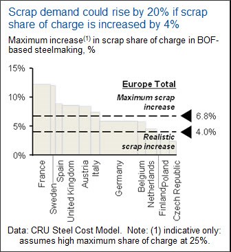 scrap-demand