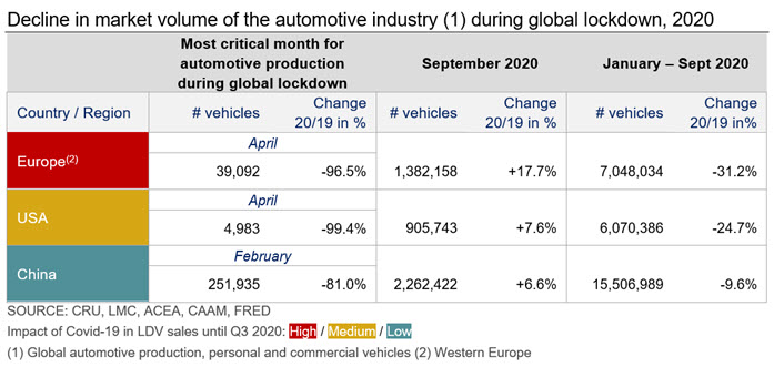 Table 1: Decline in market volume of the automotive industry (1) during global lockdown, 2020