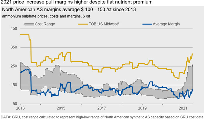 2021 price increase pull margins higher despite flat nutrient premium