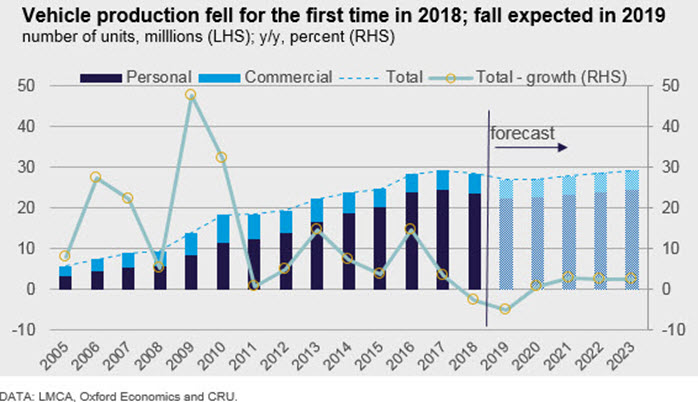 Vehicle production fell for the first time in 2018