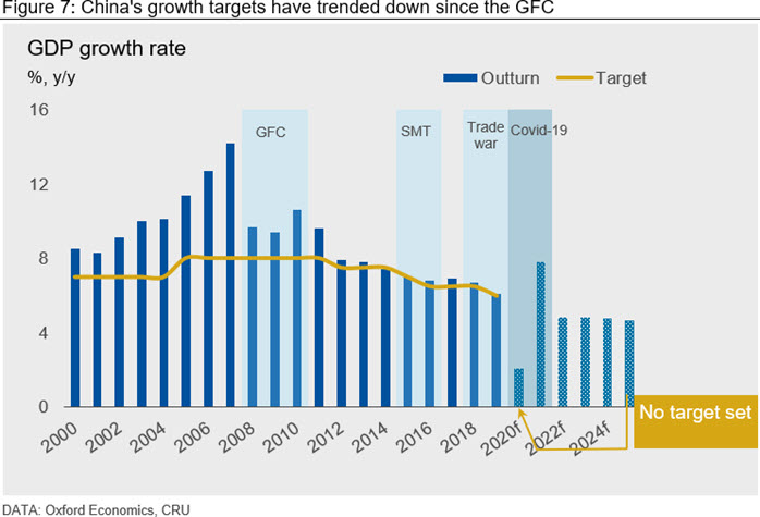 China's growth targets have trended down since the GFC