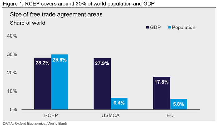 Figure 1 shows how RCEP covers around 30% of world population and GDP