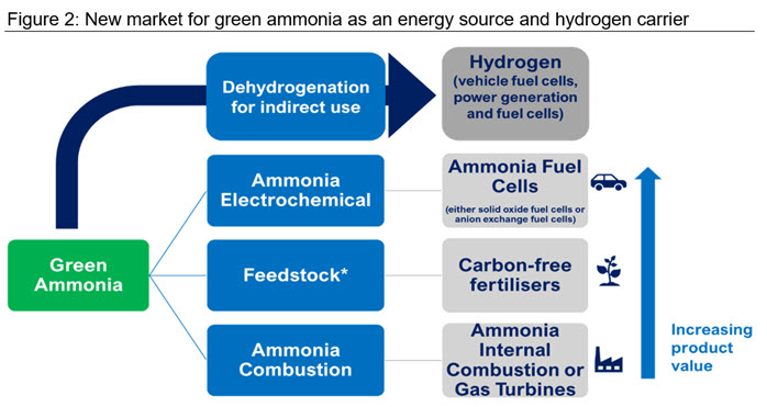 Figure 2 New market for green ammonia as an energy source and hydrogen carrier