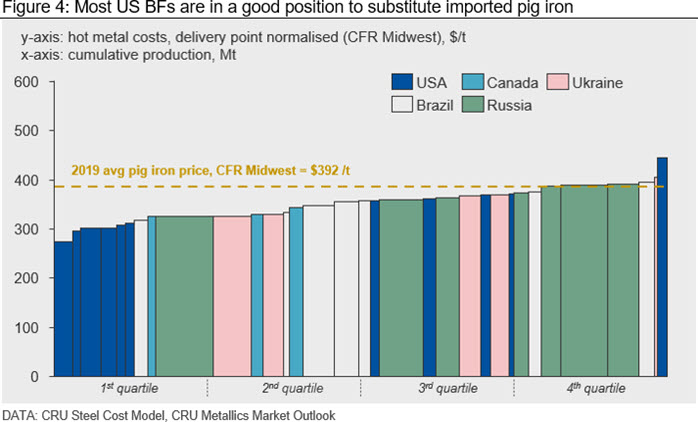 Most US BFs are in a good position to substitute imported pig iron