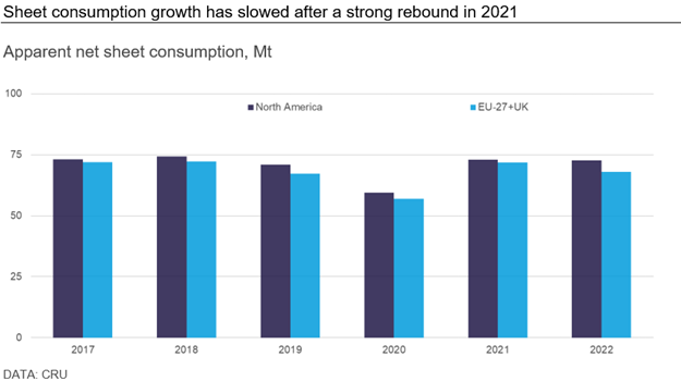 sheet consumption growth