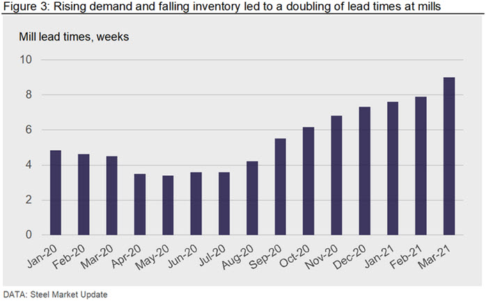 Rising demand and falling inventory led to a doubling of lead times at mills