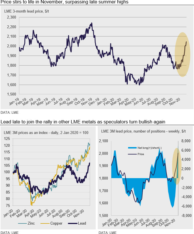 Price stirs to life in November, surpassing late summer highs