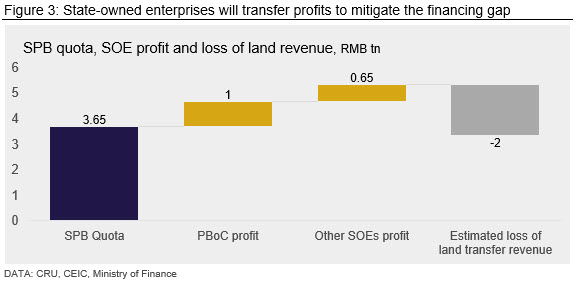 China's fiscal spending kickstarts March 3