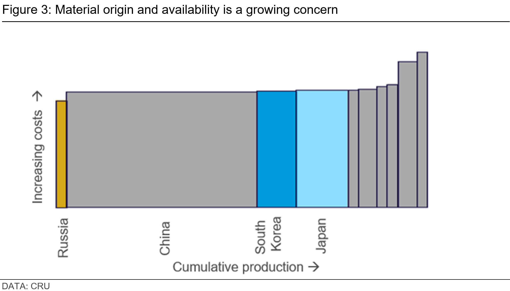 Material origin graph