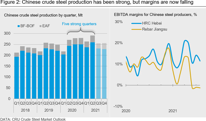 Chinese crude steel production has been strong, but margins are now falling