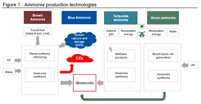 Figure 1 Ammonia production technologies