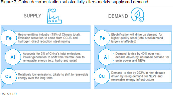 China decarbonization substantially alters metals supply and demand