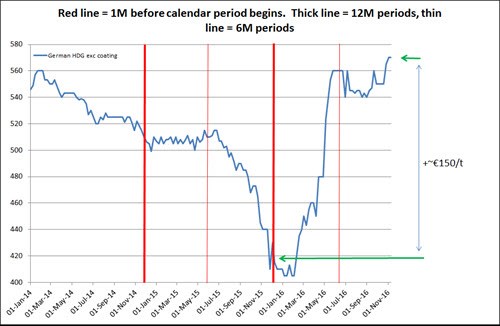 progress-of-spot-hdg-coil-price-in-germany