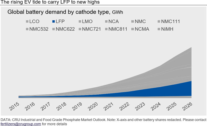 The rising EV tide to carry LFP to new highs