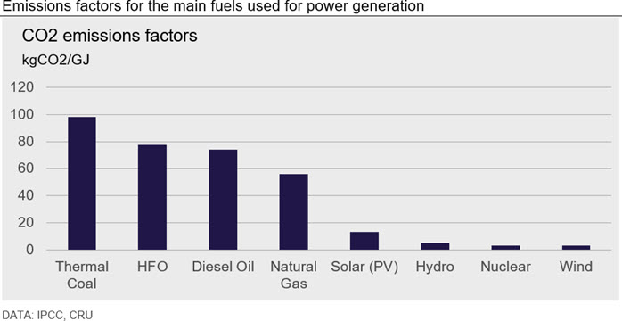 Emissions factors for the main fuels used for power generation