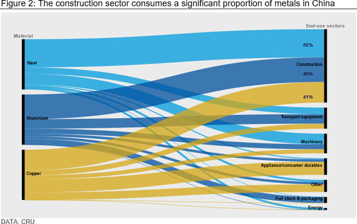 Figure 2: The construction sector consumes a significant proportion of metals in China