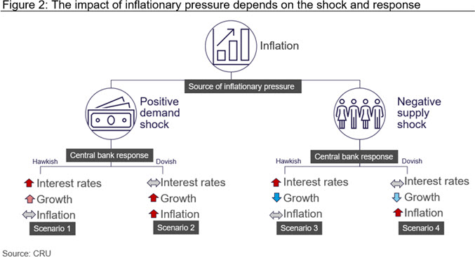 Figure 2: The impact of inflationary pressure depends on the shock and response