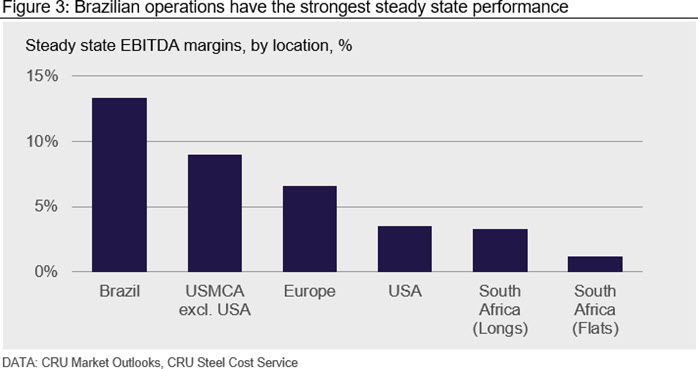 Brazilian operations have the strongest steady state performance