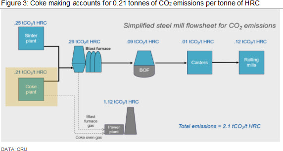 Coke making accounts for 0.21 tonnes of CO2 emissions per tonne of HRC