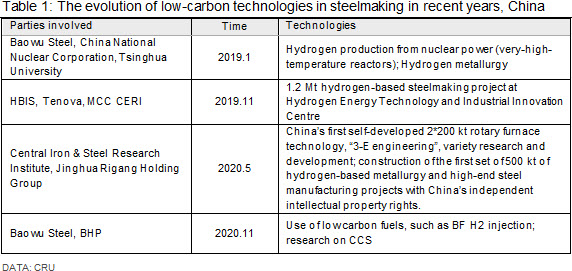 The evolution of low-carbon technologies in steelmaking in recent years, China