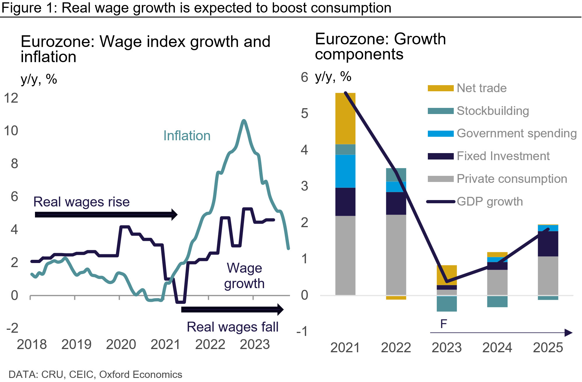 Graph showing that real wage growth is expected to boost consumption