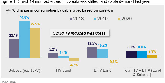 Covid-19 induced economic weakness stifled land cable demand last year