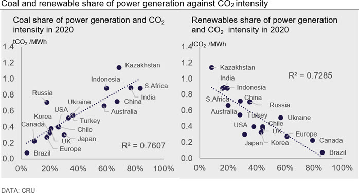 Coal and renewable share of power generation against CO2 intensity