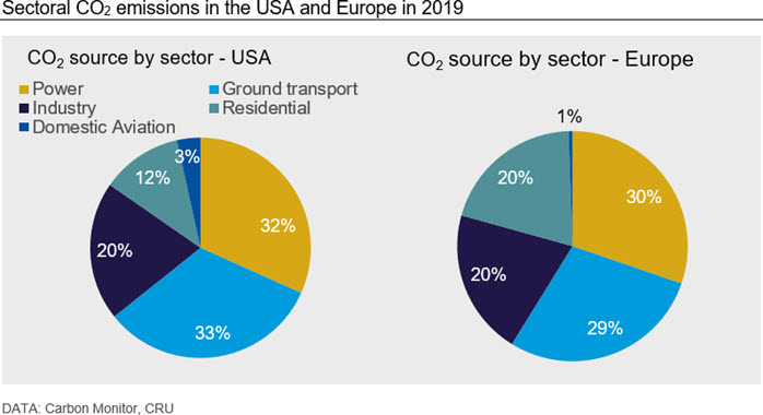 Sectoral CO2 emissions in the USA and Europe in 2019