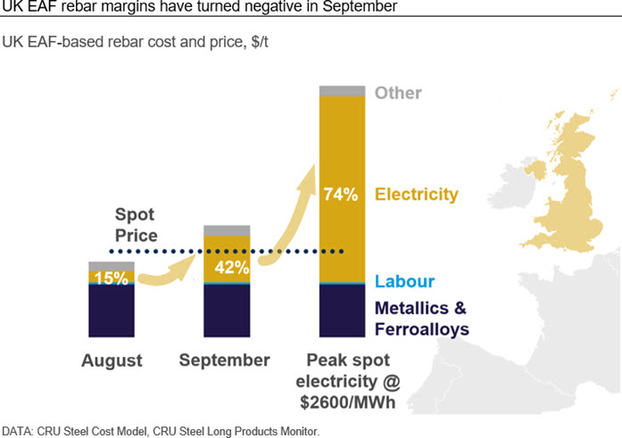 UK EAF rebar margins have turned negative in September