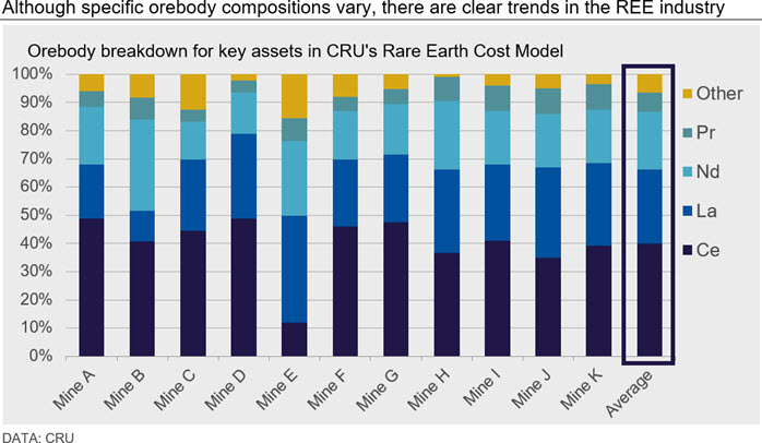 Although specific orebody compositions vary, there are clear trends in the REE industry