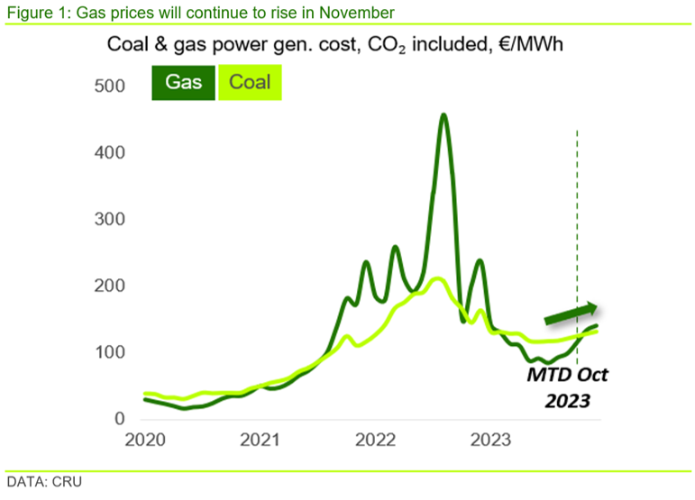 Graph showing that gas prices will continue to rise in November