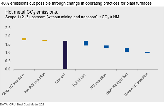 What is the price of decarbonising blast furnaces figure 1