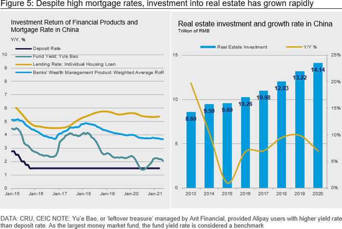 Figure 5: Despite high mortgage rates, investment into real estate has grown rapidly